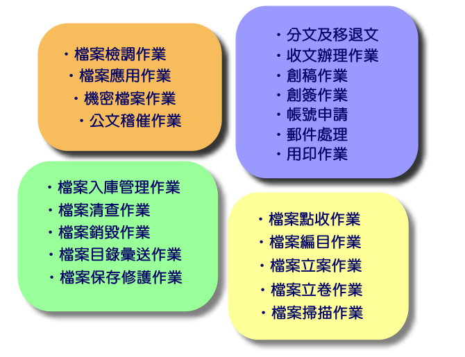 各項作業流程